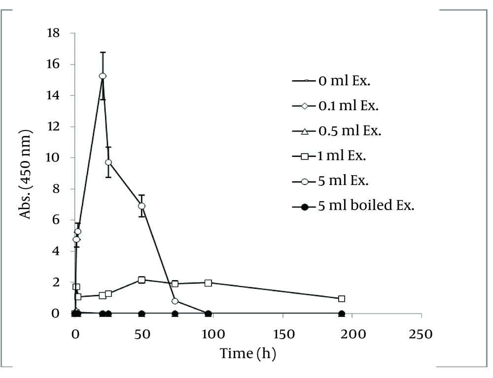 Time Course of Bioformation of AgNO<sub>3</sub> Using Different Concentration of <i>J. regia</i> Ethanolic Extract Time Course of Bioformation of AgNO<sub>3</sub> Using Different Concentration of <i>J. regia</i> Ethanolic Extract