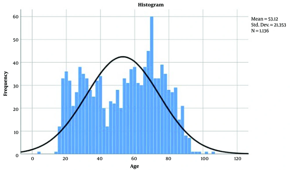 Frequency distribution of age groups (Taleghani and Imam Reza Hospitals) Frequency distribution of age groups (Taleghani and Imam Reza Hospitals)