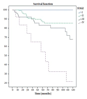 J Kermanshah Univ Med Sci