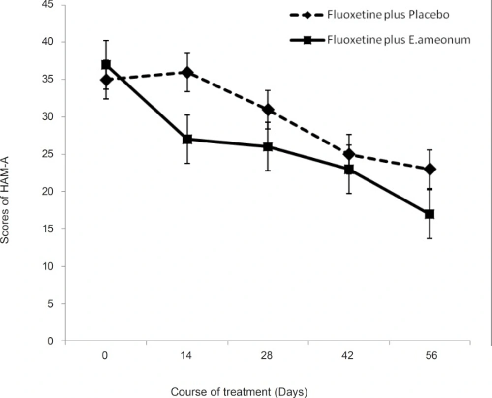 Effect of E. amoenum plus fluoxetine on score of Hamilton anxiety scale-14 items (HAM-A<sub>14)</sub>. Each point represents mean ± SD for 19-18 patients.*: p < 0.05.