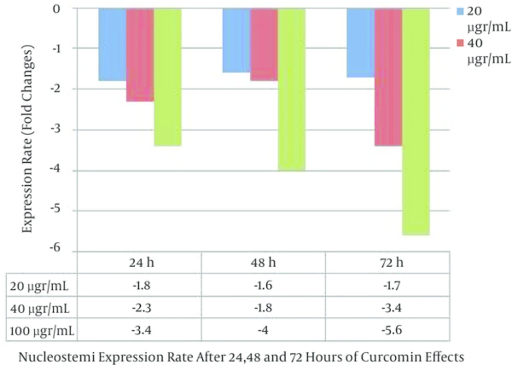 Expressional Profile of Nucleostemin Gene, After Curcumin Concentrations (20, 40 and 100 µg/mL) Effects For 24, 48 and 72 Hours in AGS Cancer Cell Line Expressional Profile of Nucleostemin Gene, After Curcumin Concentrations (20, 40 and 100 µg/mL) Effects For 24, 48 and 72 Hours in AGS Cancer Cell Line