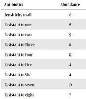 Jundishapur Journal of Microbiology
