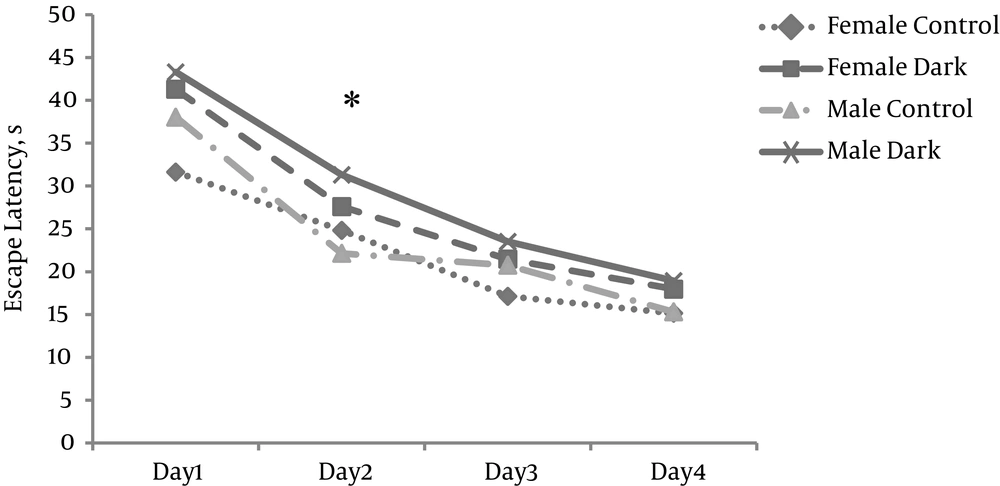 Effects of TLD on the Water Maze Task in Rats A significant difference in escape latency time for trial days (1 - 4) was observed between the control and trial groups (P < 0.05). Escape time was longer in both trial groups. The difference between the two trial groups and the two control groups was not significant.