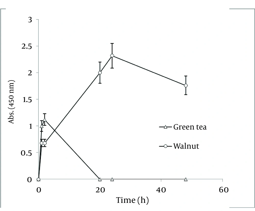 Comparison of Ag Nanoparticle Formation of Water Extracts of Walnut and Green tea Comparison of Ag Nanoparticle Formation of Water Extracts of Walnut and Green tea