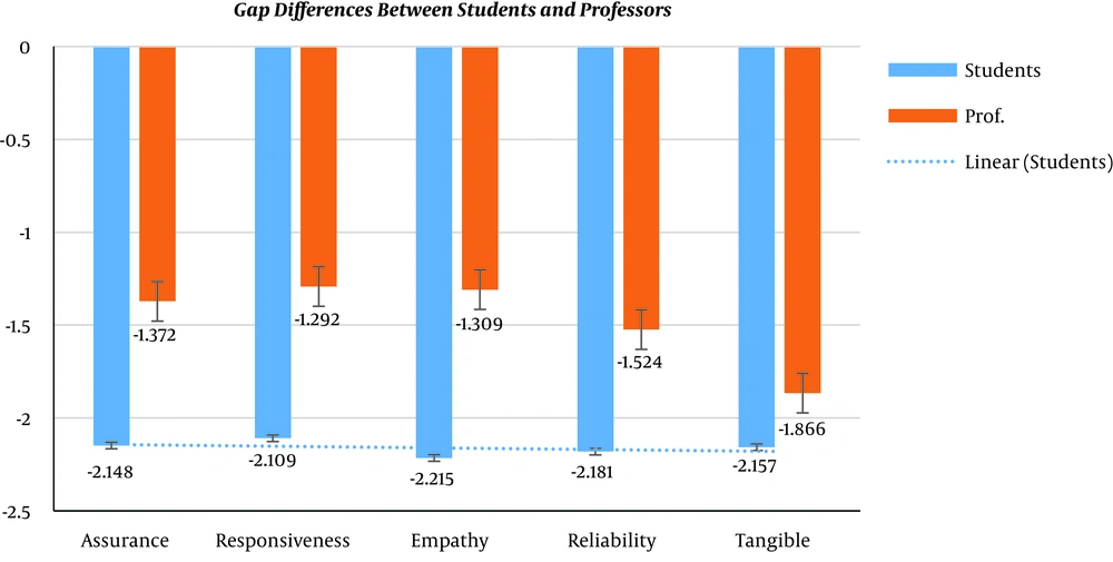 Barchart of SERVQUAL Model Barchart of SERVQUAL Model