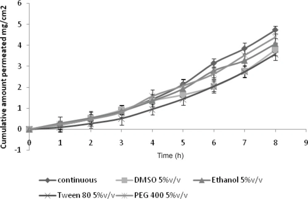 Effect of penetration enhancer