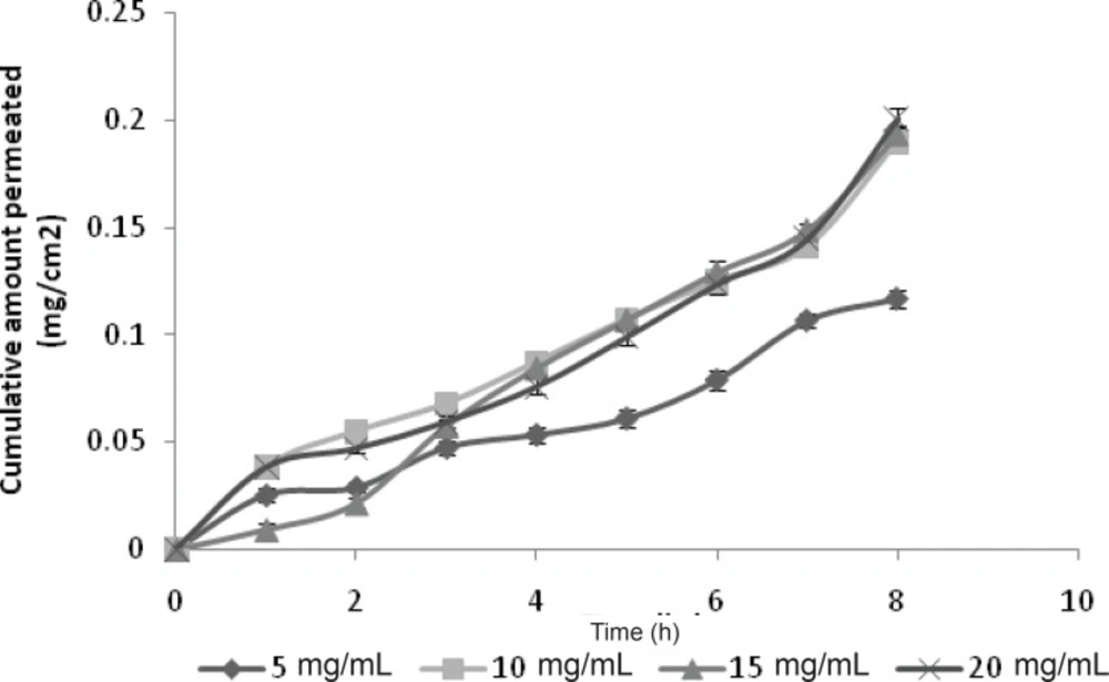 Effect of drug concentration