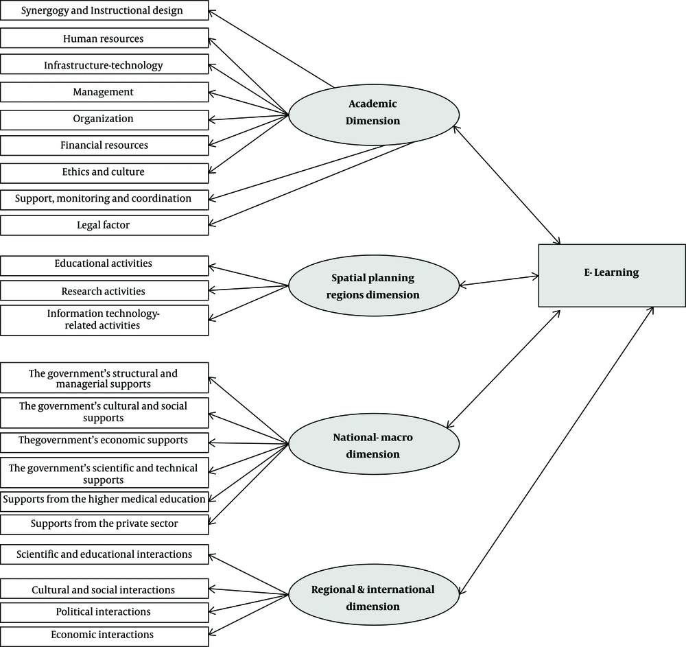 E-learning pattern for university of medical sciences E-learning pattern for university of medical sciences