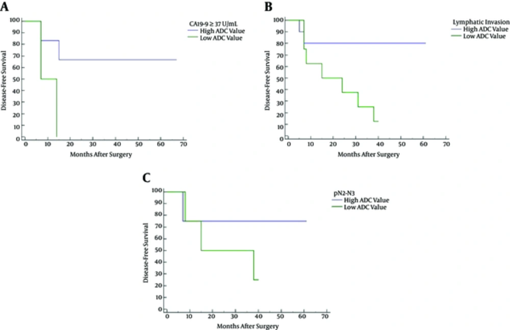 Kaplan-Meier disease-free survival curves for high versus low apparent diffusion coefficient (ADC) at high plasmatic CA19-9 level (A), lymphatic invasion (ly2 or ly3) (B), and pathologic N stage (pN2 or N3) (C). Low ADC at the setting of high plasmatic CA19-9 level (P = 0.049) or lymphatic invasion (P = 0.030) was associated with decreased disease-free survival. Kaplan-Meier disease-free survival curves for high versus low apparent diffusion coefficient (ADC) at high plasmatic CA19-9 level (A), lymphatic invasion (ly2 or ly3) (B), and pathologic N stage (pN2 or N3) (C). Low ADC at the setting of high plasmatic CA19-9 level (P = 0.049) or lymphatic invasion (P = 0.030) was associated with decreased disease-free survival.