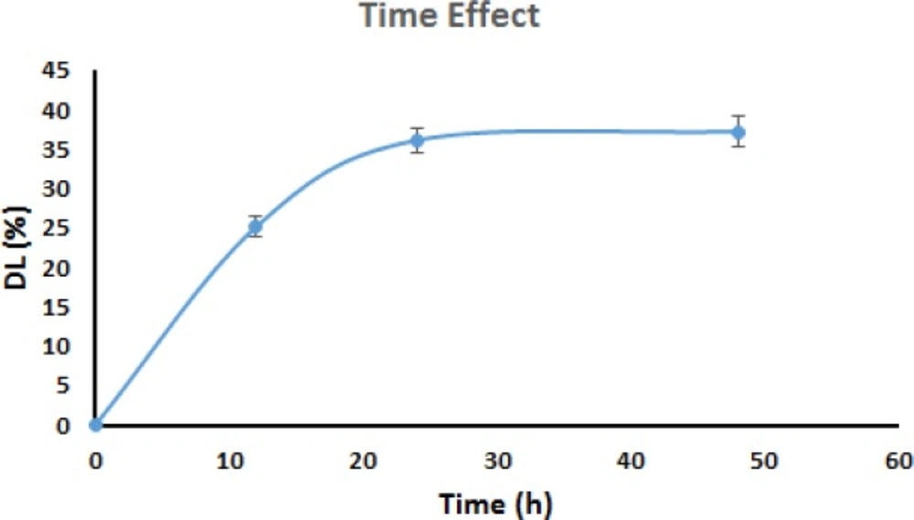 The relationship between IBU incorporation and time