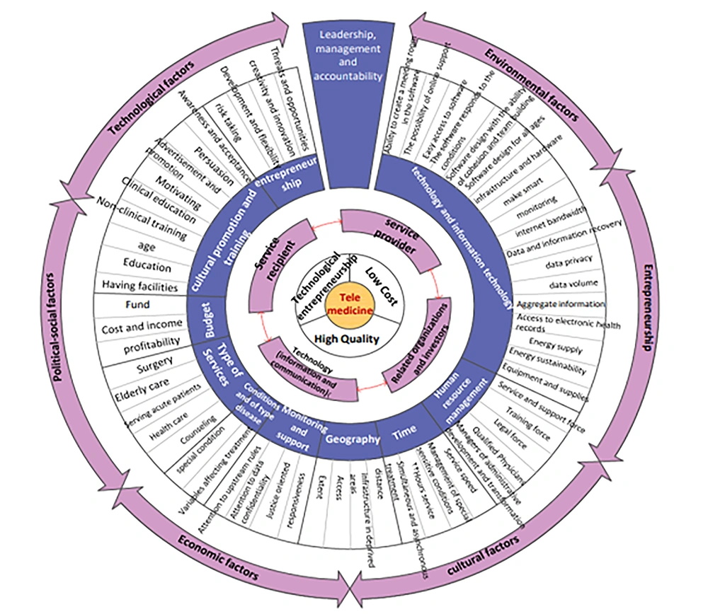 The entrepreneurial model of remote communication technologies in clinical medicine The entrepreneurial model of remote communication technologies in clinical medicine