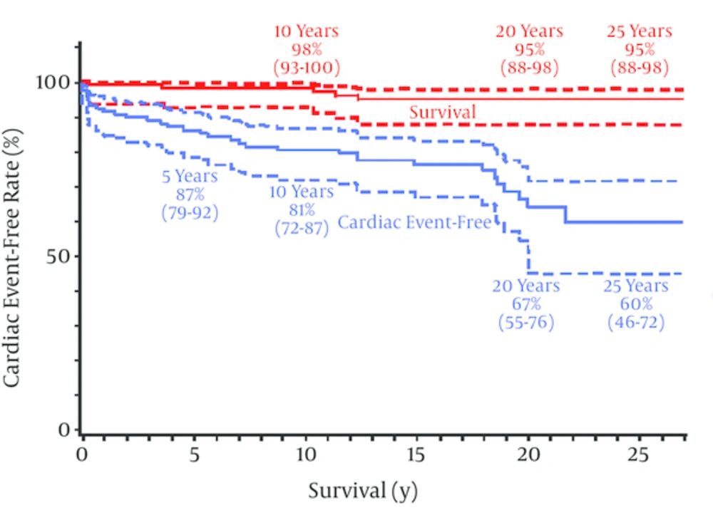 The Long-Term Survival Rate of 114 Patients There were 5 deaths during follow-up, all deaths seemed to be cardiac in origin, survival at both 20 and 25 years was 95% (95% CI, 88 to 98); the cardiac event-free rate is also shown; cardiac events occurred 35 times in 32 patients during the follow-up term; the 20- and 25-year cardiac event-free rates were 67% (95% CI, 55 to 76) and 60% (95% CI, 46 to 72), respectively. Importantly, there was a trend for the cardiac event-free curve to decline slowly but progressively; postoperative PCI and reoperation were the most common cardiac events during follow-up.