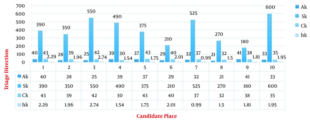 The cost and sale rates for each triage location The cost and sale rates for each triage location