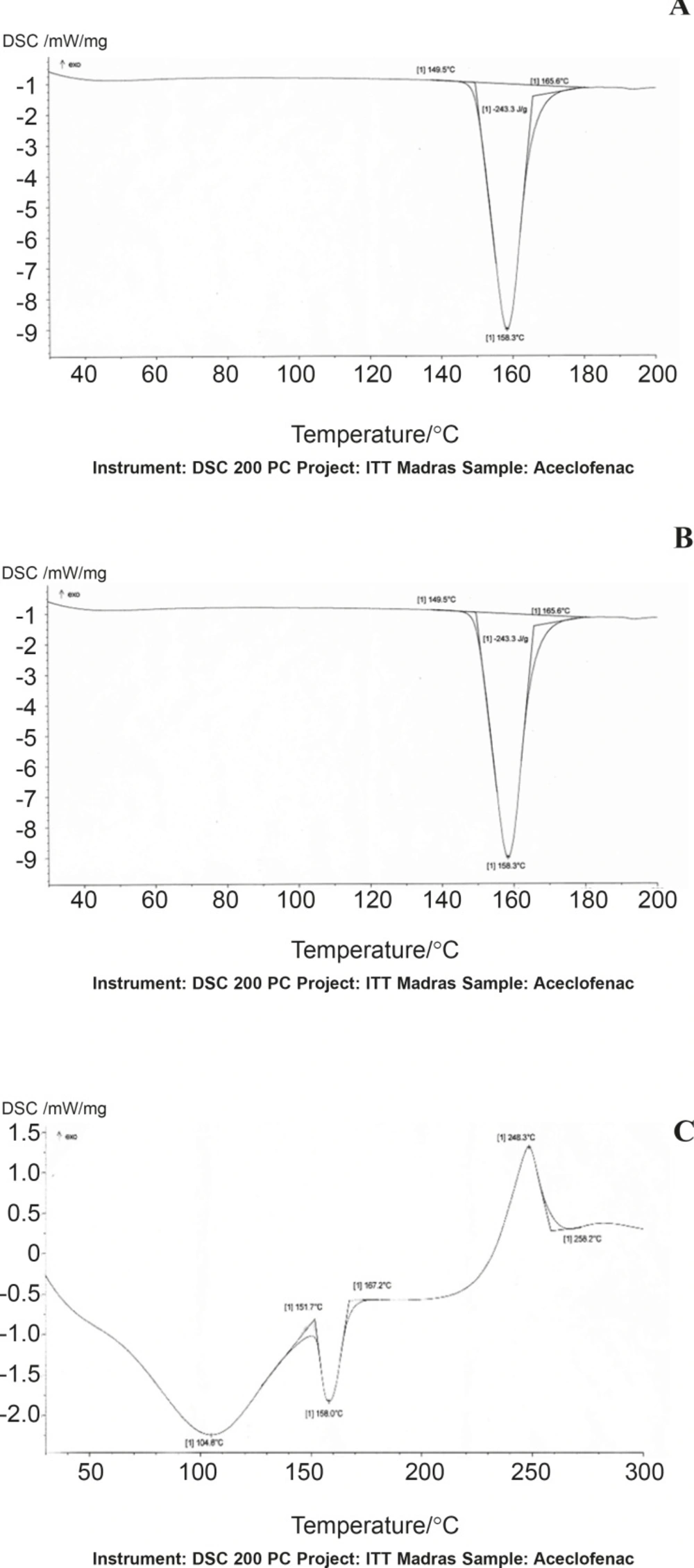 DSC thermograms of Aceclofenac (A), chondroitin sulphate (B) and physical mixture (C).