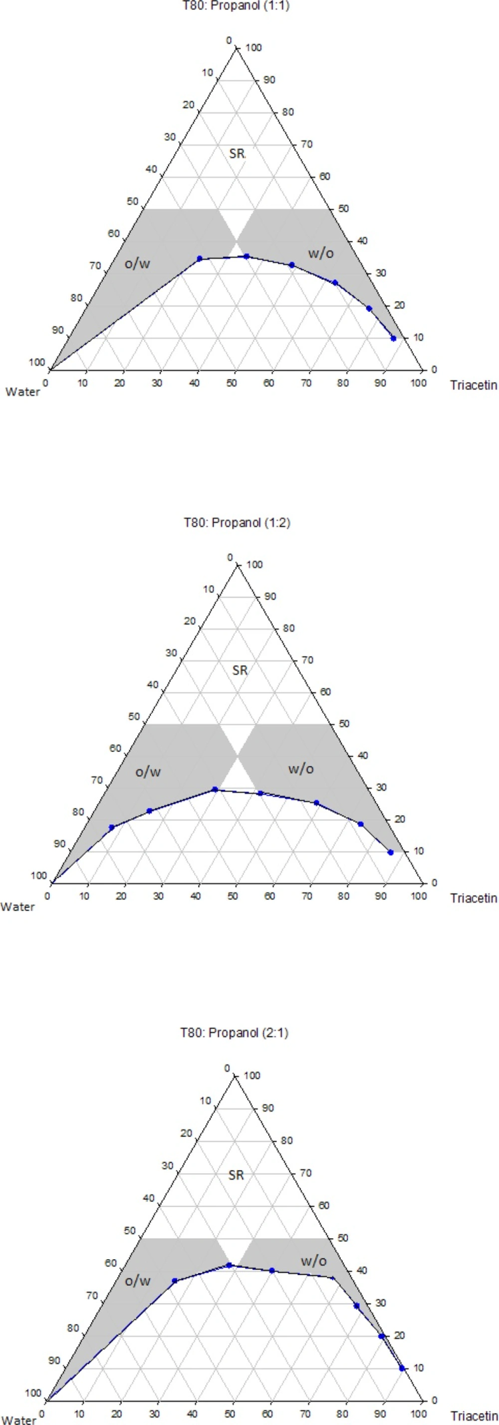 Phase diagrams of the quaternary systems containing Triacetin/Tween 80/<i>iso</i>-propanol/water at various R<sub>sm</sub> (o/w, w/o and SR represent oil-in-water, water-in-oil and surfactant-rich domains, respectively).