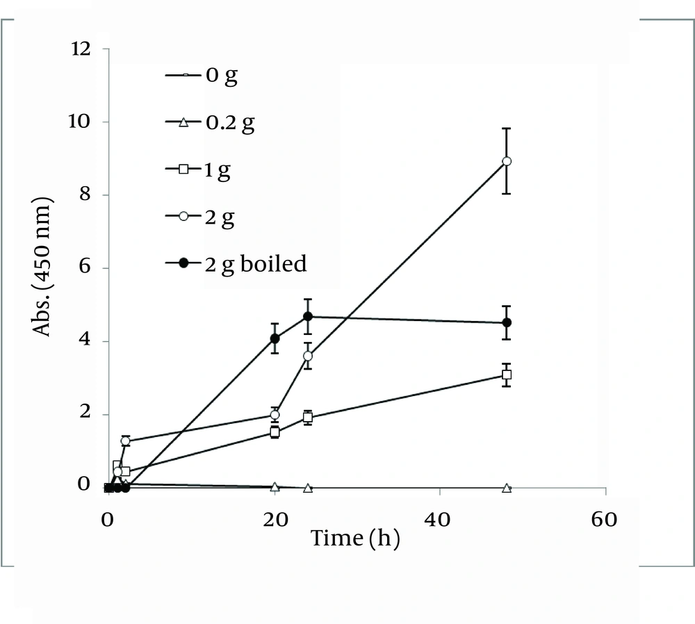 Time Course of Bioformation of AgNO<sub>3</sub> Using Different Amount of <i>C. sinensis</i> Powder Time Course of Bioformation of AgNO<sub>3</sub> Using Different Amount of <i>C. sinensis</i> Powder