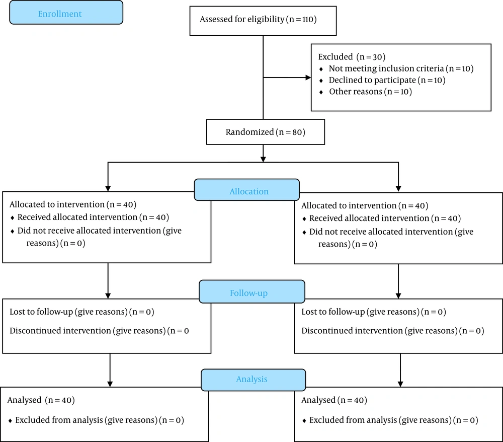 CONSORT diagram shows the process of patient recruitment and allocation. In the present study, 110 cases were included, and 80 were eligible and participated. Patients were randomly assigned to the two groups (each group with 40 cases). CONSORT diagram shows the process of patient recruitment and allocation. In the present study, 110 cases were included, and 80 were eligible and participated. Patients were randomly assigned to the two groups (each group with 40 cases).