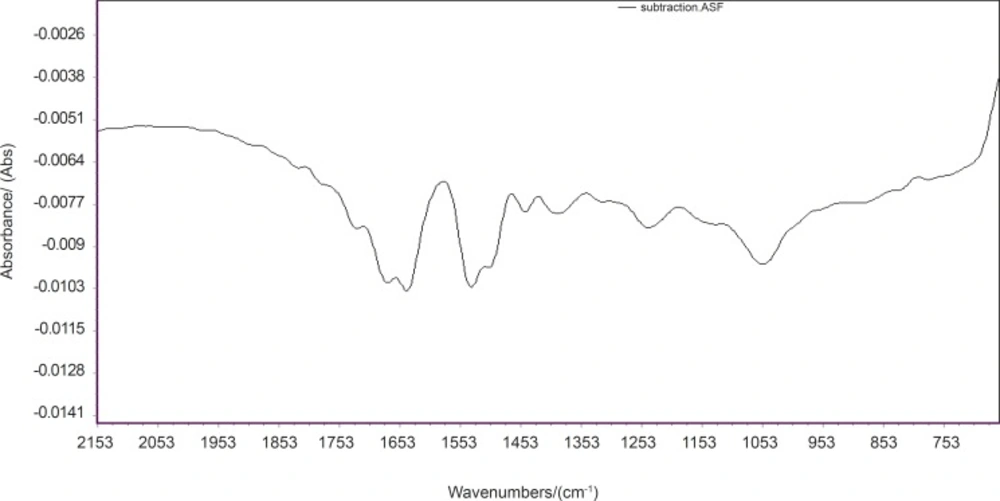 Biochemical typicality spectra of A2780 and A2780-CP cell lines
