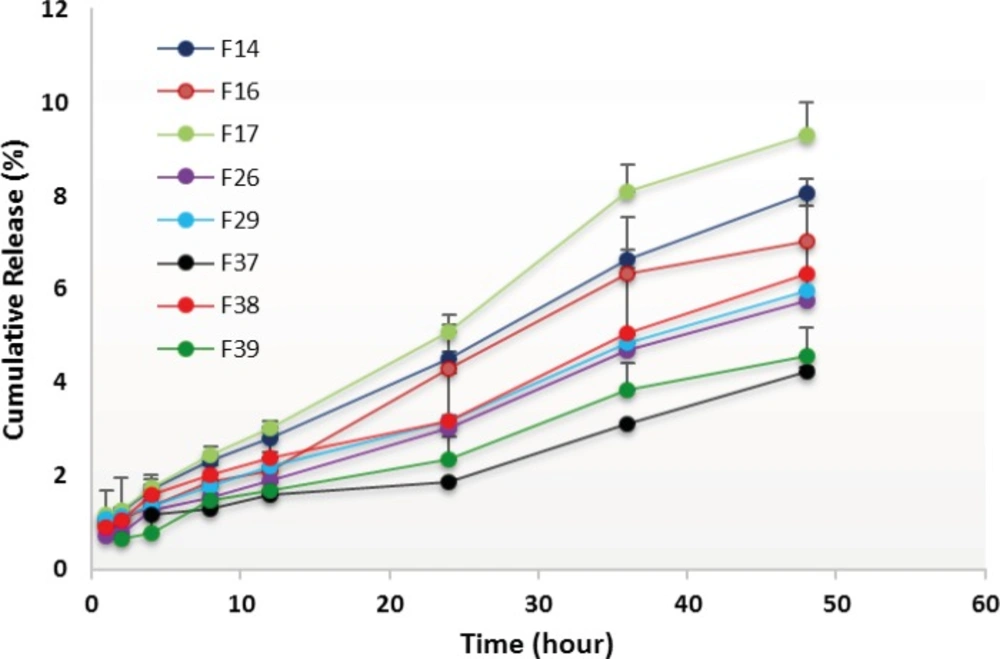 <i>In-vitro </i>release profiles of RAP-loaded nanoemulsions composed of Triacetin and three differen surfactants (namely Tween 80, Labrasol and Cremophor RH40), from dialysis bag in water containing 0.05 w/v Tween 80 at 37 °C (n=3).