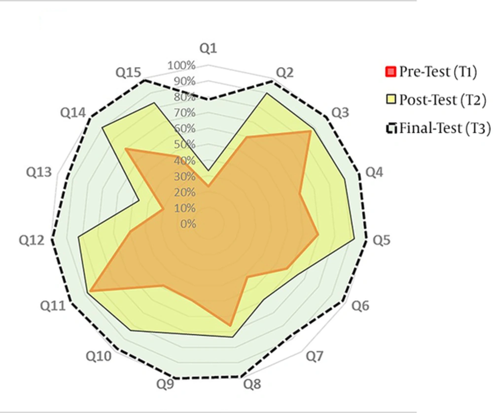 The Proportion of Participants with Correct Answers for Each Individual Question Before (T<sub>1</sub>) and After (T<sub>2</sub>) the Workshop and the Final Test (After the End of the Campaign, T<sub>3</sub>) The Proportion of Participants with Correct Answers for Each Individual Question Before (T<sub>1</sub>) and After (T<sub>2</sub>) the Workshop and the Final Test (After the End of the Campaign, T<sub>3</sub>)