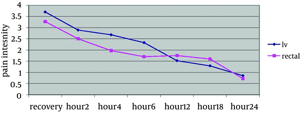 Comparing Trend of Changes in Pain Intensity Based on CHIPPS Criteria in the Studied Time Intervals in Both Groups of Children Using Intravenous or Rectal Acetaminophen. T-test was used to reveal a statistically significant difference between mean of patients' pain intensity on the 4th and 6th hours (P < 0.05); accordingly, in rectal acetaminophen group, it was considerably less than that of the IV acetaminophen group (<a href="#tbl11615">Table 4</a>).