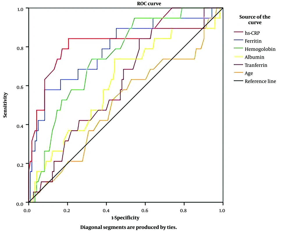 Receiver-operating characteristic curves of age, plasma albumin, hemoglobin, ferritin, transferrin, and CRP-hs for predicting KI in adults with β-thalassemia. (CRP-hs: AUC = 0.841; P < 0.001; cut-off value = 2.35 mg/L; sensitivity = 84.2%; specificity = 79.5%, ferritin: AUC = 0.789; P < 0.001; cut-off value = 2394.95 µg/L; sensitivity = 57.9%; specificity = 91.9%, hemoglobin: AUC = 0.747; P = 0.001; cut-off value = 76.5 g/L; sensitivity = 73.7%; specificity = 67.5%, albumin: AUC = 0.619; P > 0.05, transferrin: AUC = 0.608; P > 0.05, age: AUC = 0.511; P > 0.05). Receiver-operating characteristic curves of age, plasma albumin, hemoglobin, ferritin, transferrin, and CRP-hs for predicting KI in adults with β-thalassemia. (CRP-hs: AUC = 0.841; P < 0.001; cut-off value = 2.35 mg/L; sensitivity = 84.2%; specificity = 79.5%, ferritin: AUC = 0.789; P < 0.001; cut-off value = 2394.95 µg/L; sensitivity = 57.9%; specificity = 91.9%, hemoglobin: AUC = 0.747; P = 0.001; cut-off value = 76.5 g/L; sensitivity = 73.7%; specificity = 67.5%, albumin: AUC = 0.619; P > 0.05, transferrin: AUC = 0.608; P > 0.05, age: AUC = 0.511; P > 0.05).
