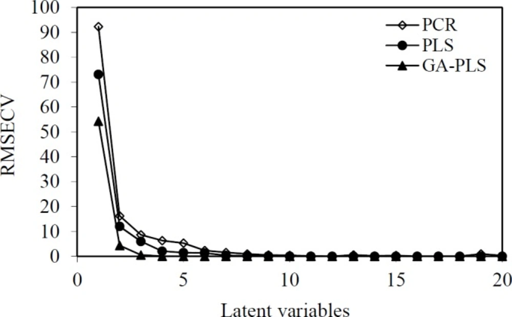 The RMSECV versus number of latent variables