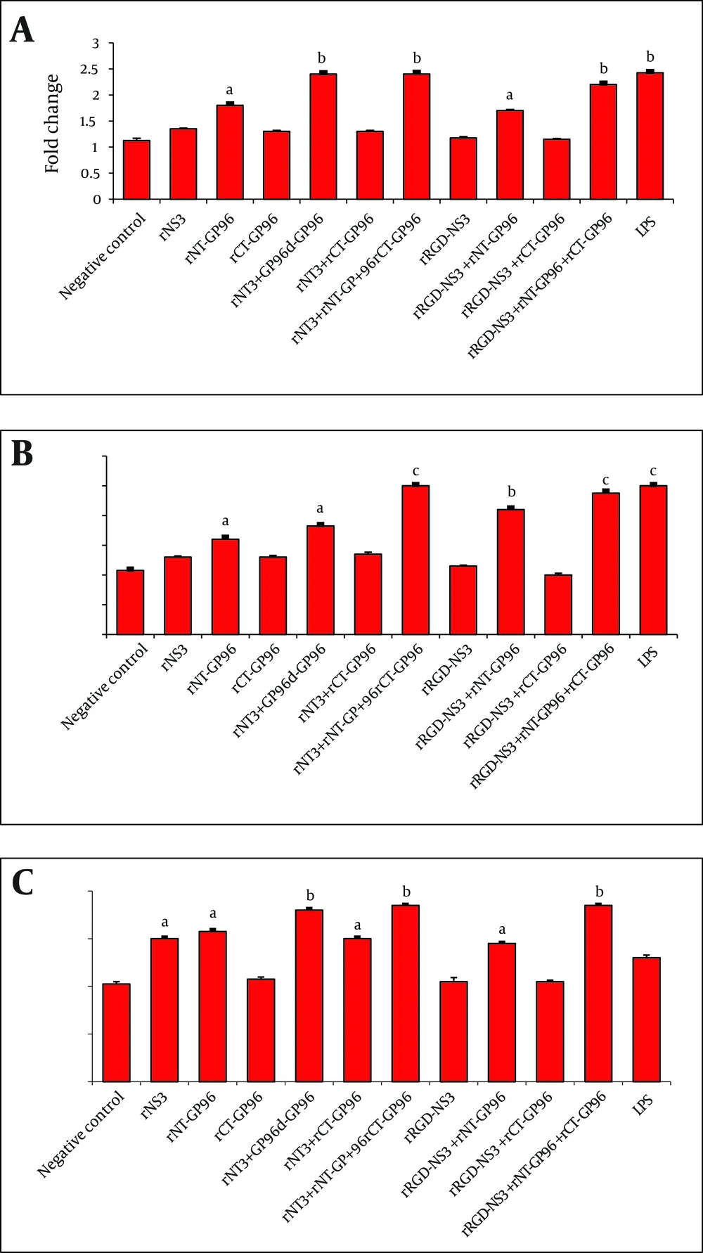 Expression of IL-12 (A), TNFα (B) and α5integrin (C) in THP-1 Macrophages Treated With Recombinant Proteins. The Cells Were Cultured for 24 h With rNS3 (3µM), rRGD-NS3 (3µM) Alone or in Combination With rGP96 Fragments (2.5µM) and LPS (1 µg/mL). The mRNA Expression Was Measured by Real-time PCR and Analyzed With the 2 - ΔΔCT Method. Comparisons Between Treated and Control Cells Were Performed Using a One-way ANOVA a P < 0.05, b P < 0.01 and c P < 0.001