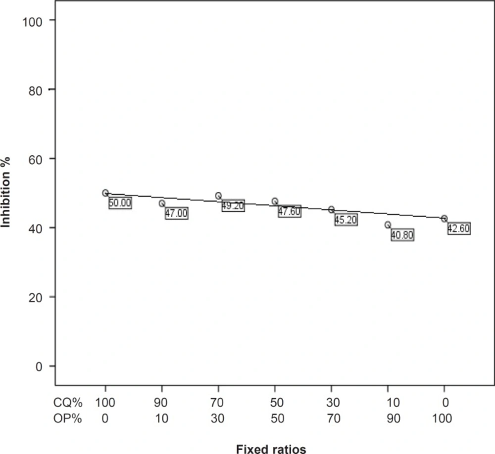Interaction between chloroquine and <i>O.persica</i> on the chloroquine-resistant strain of <i>P.berghei</i>