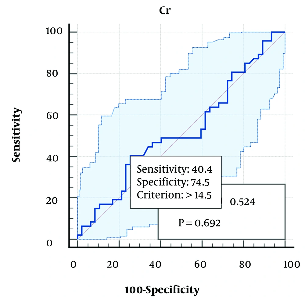 Receiver operating characteristic (ROC) curve analysis of uNGAL/Cr for predicting ureteropelvic junction obstruction (UPJO) Receiver operating characteristic (ROC) curve analysis of uNGAL/Cr for predicting ureteropelvic junction obstruction (UPJO)