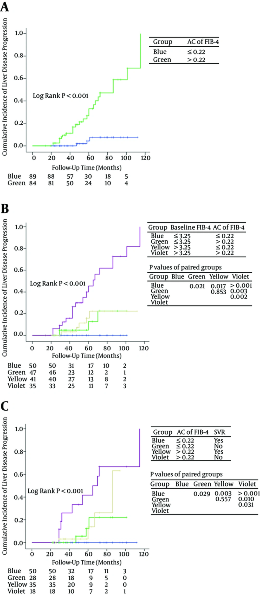 Cumulative Incidence of Liver Disease Progression in Subgroups Defined by AC of A, FIB-4; B, baseline FIB-4 and AC of FIB-4; or C, AC of FIB-4 and SVR. Cumulative Incidence of Liver Disease Progression in Subgroups Defined by AC of A, FIB-4; B, baseline FIB-4 and AC of FIB-4; or C, AC of FIB-4 and SVR.