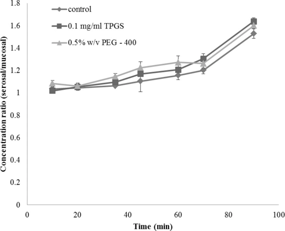 Glucose transport in everted gut sac model. Data are shown as mean ± SE (n = 4).