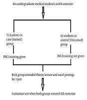 J Med Educ