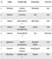 Jundishapur Journal of Natural Pharmaceutical Products