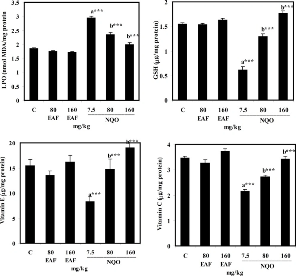 Protective effect of ethyl acetate fraction from ethanol extract of <i>Mentha spicata </i>against 4-NQO altered lipid peroxidation and non-enzymatic antioxidants in liver of mice