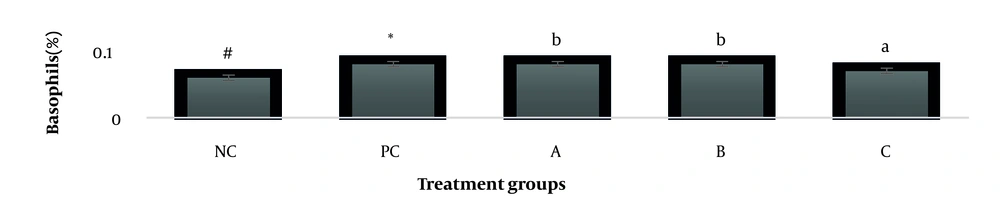 Basophil parameter after 30 days administration the <i>AgNP</i> & <i>Scrophularia striata</i> extract with significantly different the three treatment groups in comparison with the control groups (P < 0.05). Notice that the values of the different small letters a, b, and c indicate a significant difference between the examined groups and the PC* and NC# groups, respectively (P < 0.05). In comparison to the control NC, each value is presented as the mean ± SD of the three replications: PC stands for positive control, and PC stands for negative control. 200 PPM <i>AgNP</i> hepatotoxicity dosage: A: 20 mg/kg, B: 60 mg/kg, C: 180 mg/kg. Basophil parameter after 30 days administration the <i>AgNP</i> & <i>Scrophularia striata</i> extract with significantly different the three treatment groups in comparison with the control groups (P < 0.05). Notice that the values of the different small letters a, b, and c indicate a significant difference between the examined groups and the PC* and NC# groups, respectively (P < 0.05). In comparison to the control NC, each value is presented as the mean ± SD of the three replications: PC stands for positive control, and PC stands for negative control. 200 PPM <i>AgNP</i> hepatotoxicity dosage: A: 20 mg/kg, B: 60 mg/kg, C: 180 mg/kg.