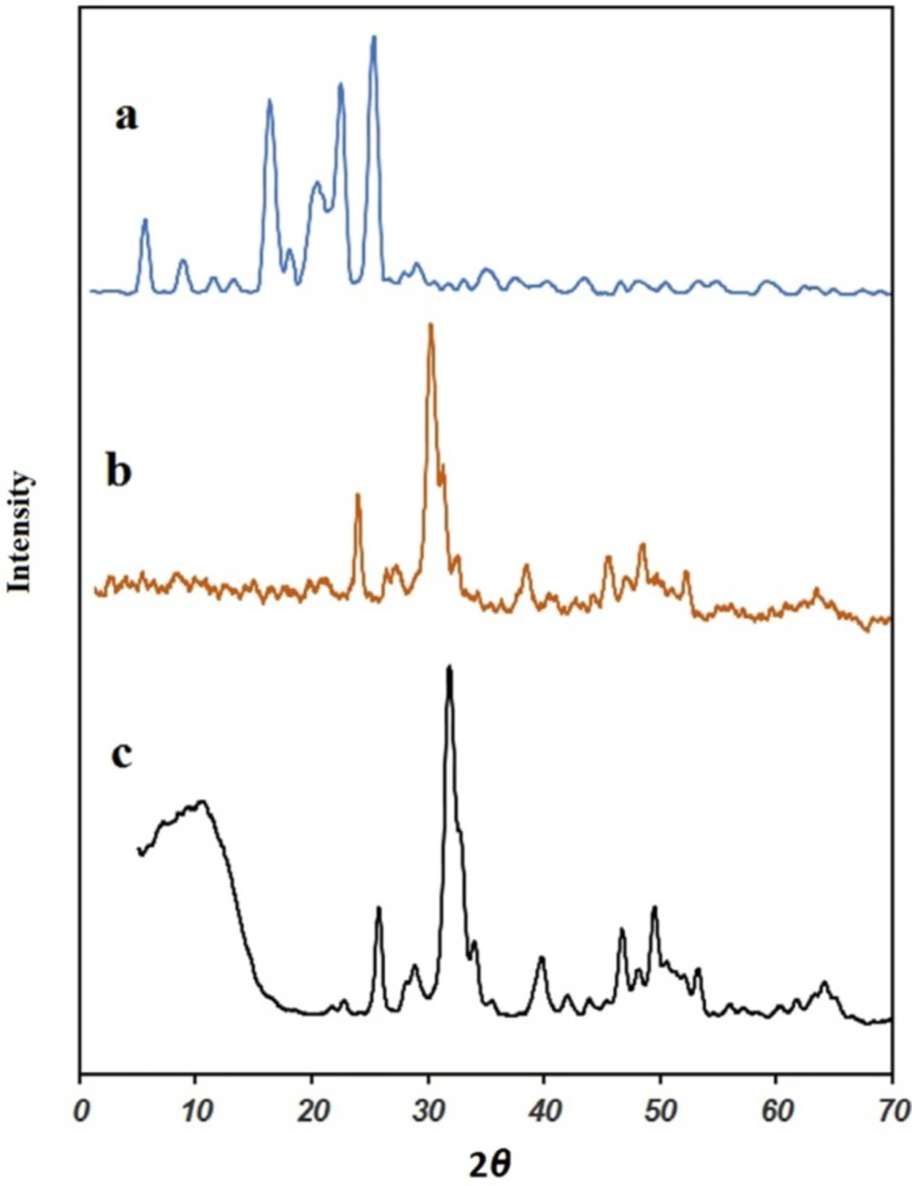XRD pattern of (a) ibuprofen (IBU), (b) MHANPs, (c) MHA-IBU particles