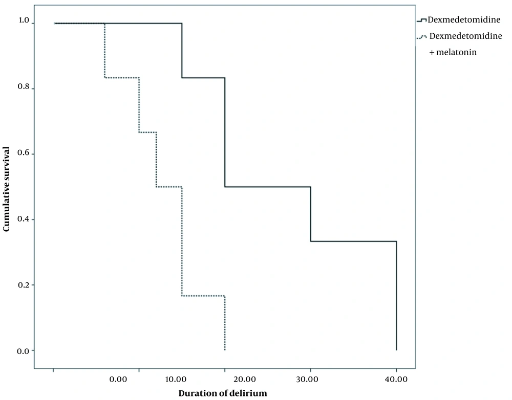 Kaplan-Meier plot for the two groups associated with the duration of delirium Kaplan-Meier plot for the two groups associated with the duration of delirium