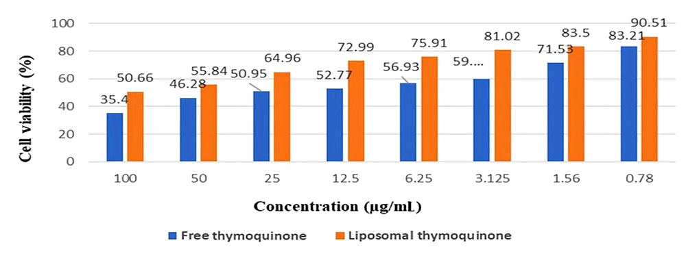 The assessment of the cytotoxic effects or cell viability percentage of thymoquinone-liposomal nanoparticles (TQ-Lip-NP) and free TQ The assessment of the cytotoxic effects or cell viability percentage of thymoquinone-liposomal nanoparticles (TQ-Lip-NP) and free TQ