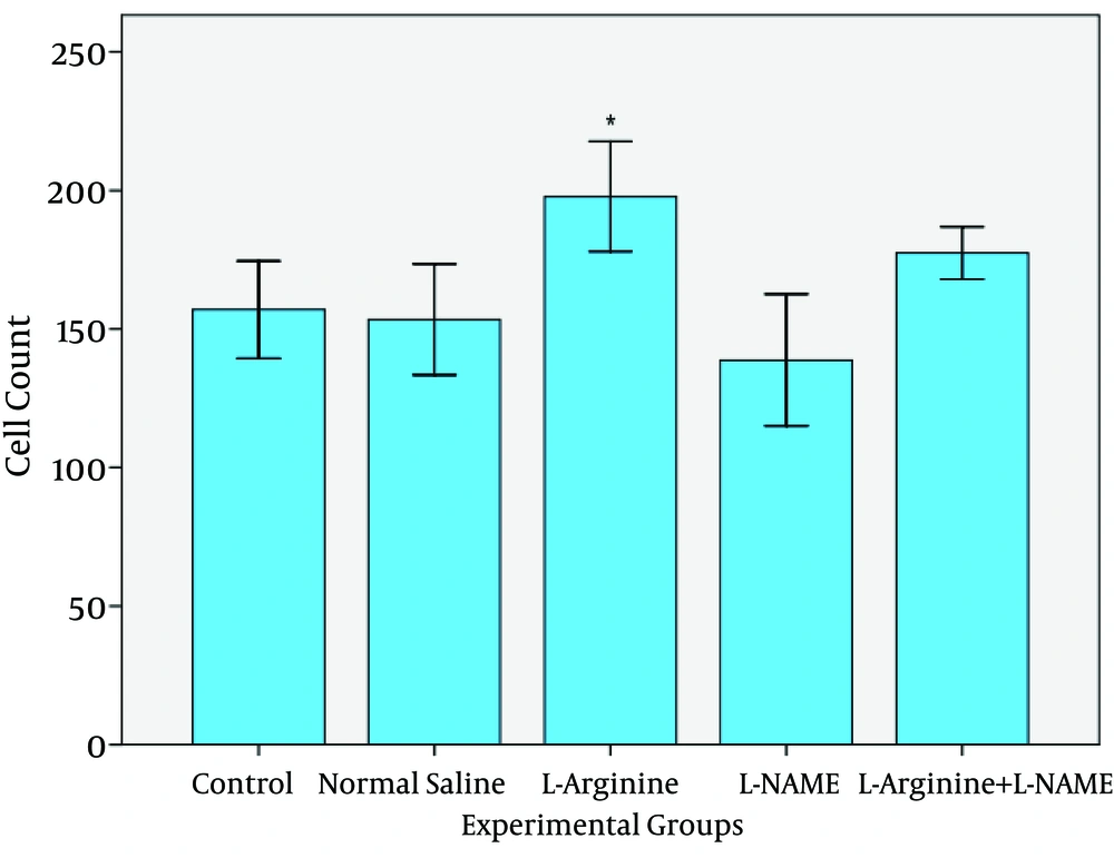 Comparison of cell count of jejunum entrecotes in experimental groups (N=40). The results show that L-Argentine had significant effect on the number of jejunum entrecotes (* p<0.05) Comparison of cell count of jejunum entrecotes in experimental groups (N=40). The results show that L-Argentine had significant effect on the number of jejunum entrecotes (* p<0.05)
