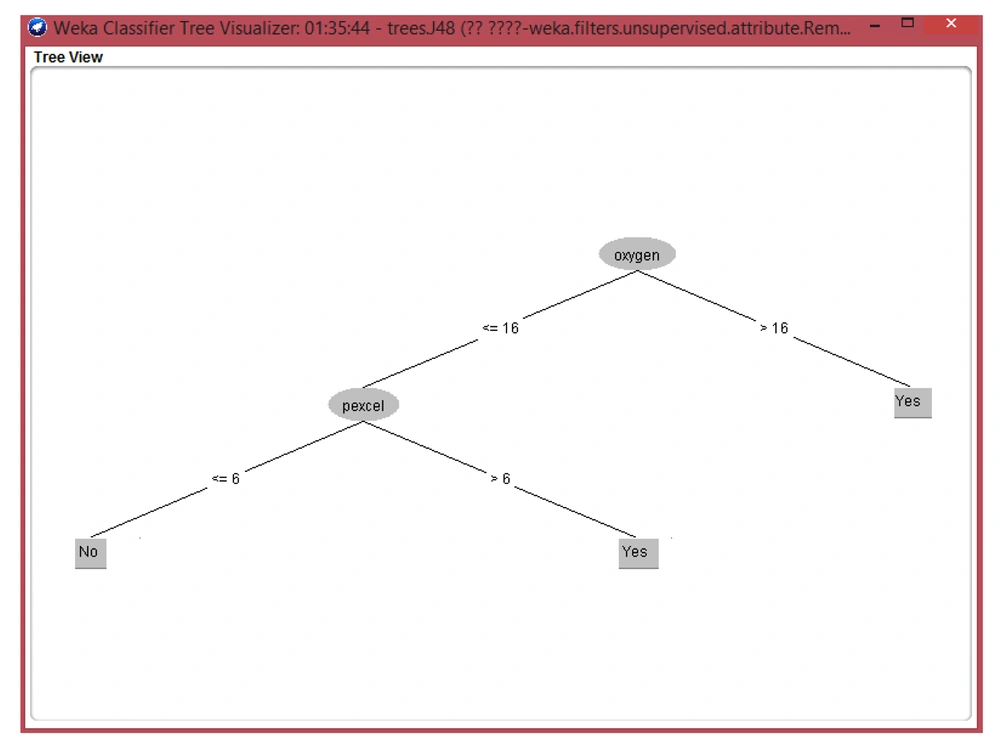 Decision tree based on input data Decision tree based on input data