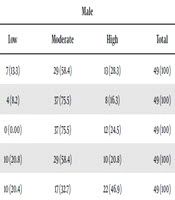 Zahedan Journal of Research in Medical Sciences