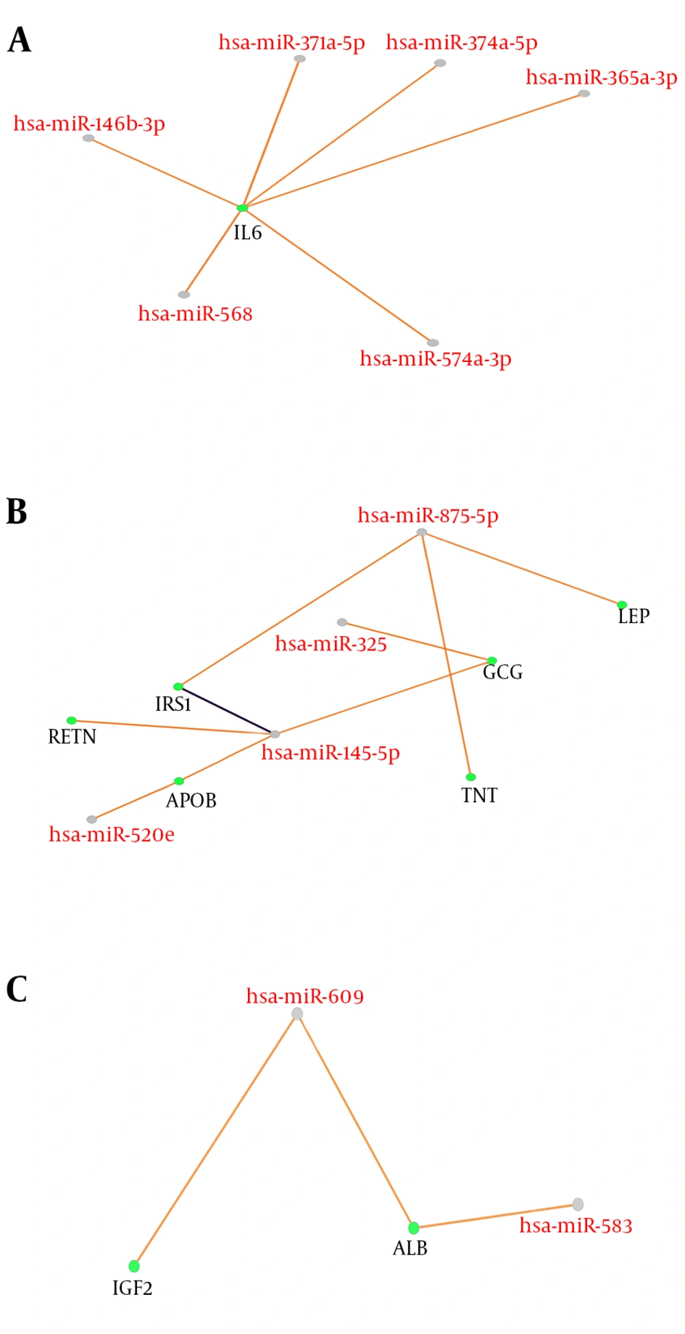 Cooperative miRNAs and their nine common target genes arrow in orange is predicted. Among all the microRNAs and genes, only there are three clusters (A, B, and C) of nine genes and 12 microRNAs arrow in purple is validated. All scores are set to 0.6. MicroRNAs are highlighted in red labels and grey nodes while genes are the green nodes with black labels. Cooperative miRNAs and their nine common target genes arrow in orange is predicted. Among all the microRNAs and genes, only there are three clusters (A, B, and C) of nine genes and 12 microRNAs arrow in purple is validated. All scores are set to 0.6. MicroRNAs are highlighted in red labels and grey nodes while genes are the green nodes with black labels.