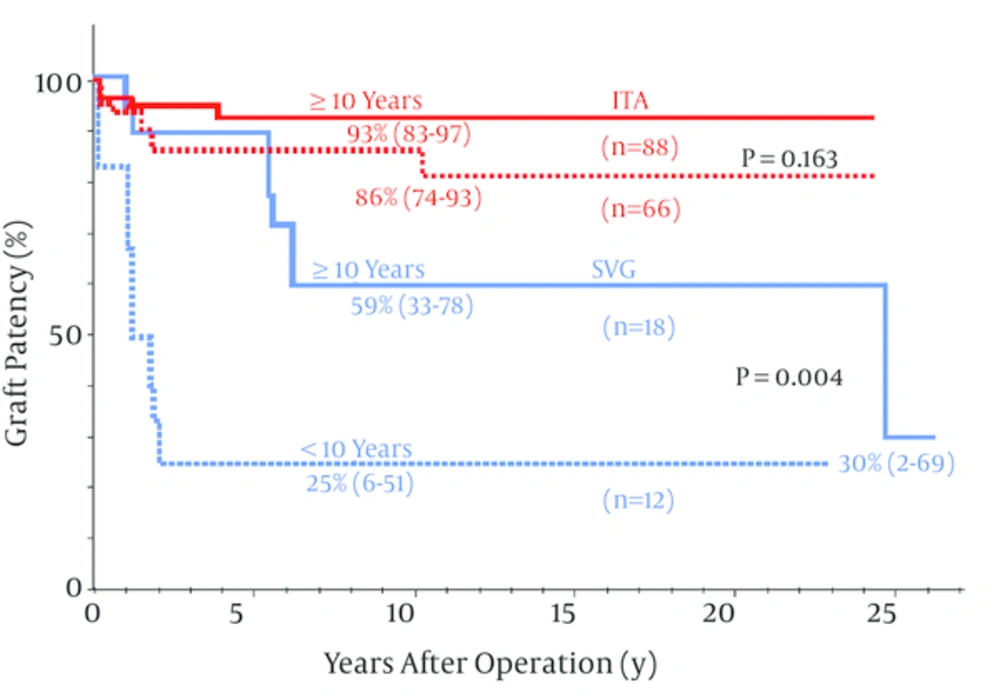 The Difference in Graft Patency According to the Age of Patients at Operation (10 or < 10 years) Long-term patency for the ITA was not significantly different between the patients aged 10 years (93%) and <10 years (86%) at P = 0.163, whereas SVG patency was significantly lower for the younger patients aged < 10 years (25%) than for the older children 10 years (58%) at P = 0.004; copyright permission obtained from the American Heart Association for reference (<a href="#A3875REF24">24</a>).