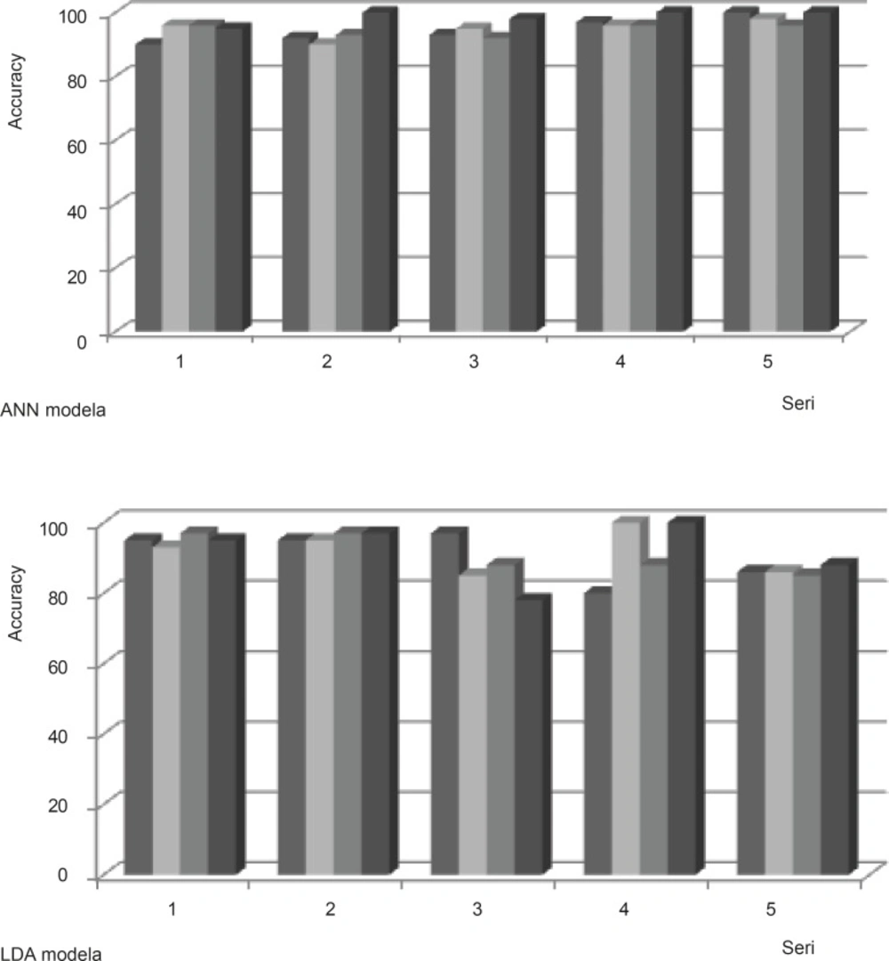 Distribution of predicted model with ANN and LDA in different series of dataset
