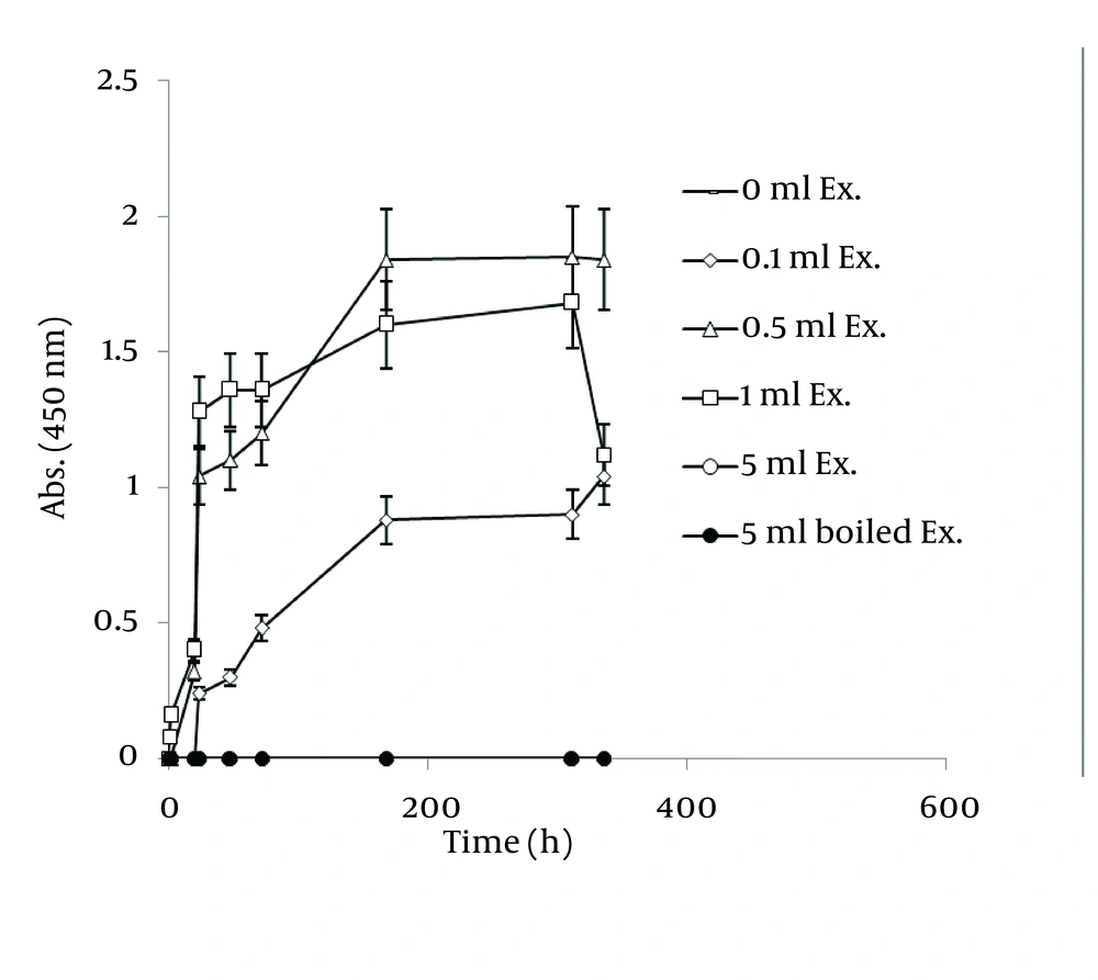 Time Course of Bioformation of AgNO<sub>3</sub> Using Different Concentration of <i>C. sinensis</i> Ethanolic Extract Time Course of Bioformation of AgNO<sub>3</sub> Using Different Concentration of <i>C. sinensis</i> Ethanolic Extract
