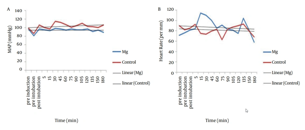 Trends of Intraoperative Mean Arterial Pressure (MAP) (A), and Heart Rate (B), in the Two Groups Trends of Intraoperative Mean Arterial Pressure (MAP) (A), and Heart Rate (B), in the Two Groups
