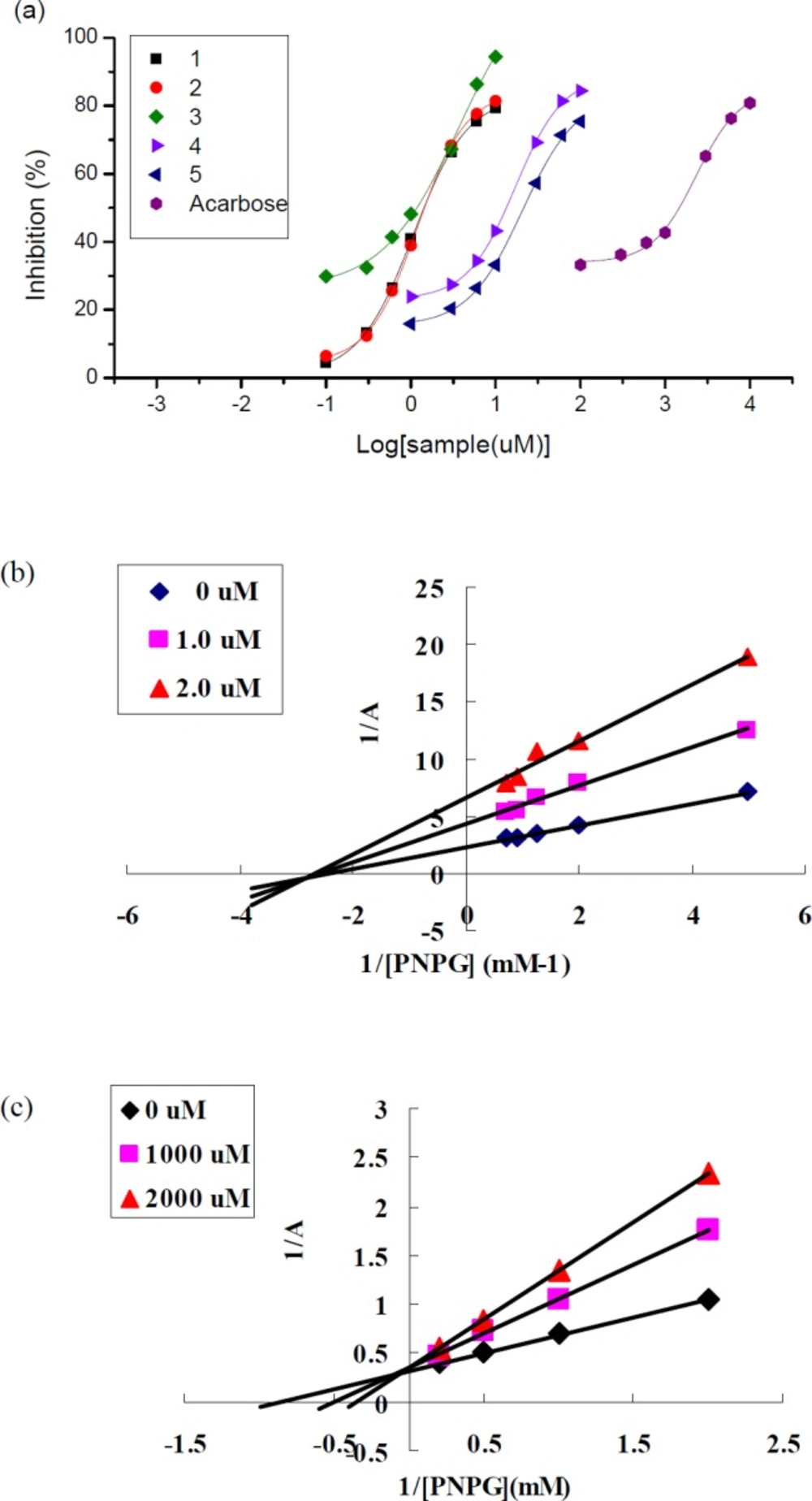 Inhibitory effects of compounds 1-5 on -glucosidase (a) and Lineweaver-Burk plots of compound 1(b) and acarbose(c)