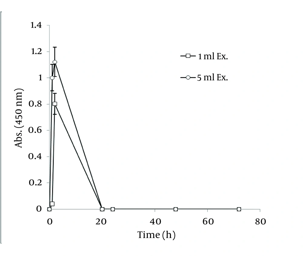 Time Course of Bioformation of AgNO<sub>3</sub> Using Different Concentration of <i>C. sinensis</i> Water Extract Time Course of Bioformation of AgNO<sub>3</sub> Using Different Concentration of <i>C. sinensis</i> Water Extract
