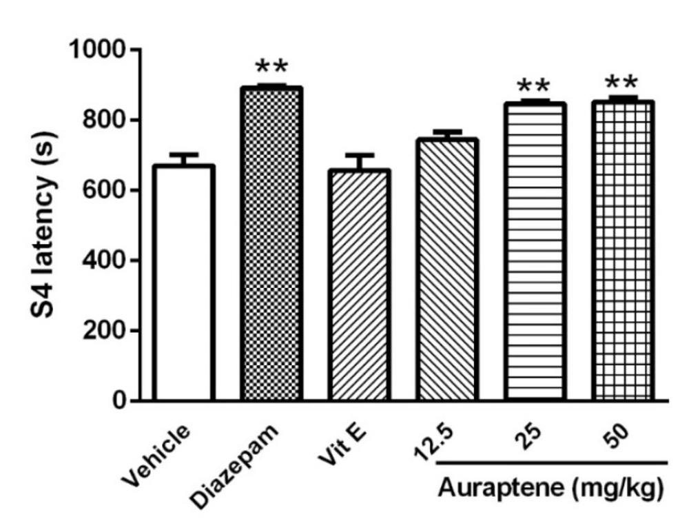 The effect of intraperitoneal injection of auraptene (12.5, 25, 50 mg/kg), vitamin E (150 mg/kg), and diazepam (3 mg/kg) on stage 4 latency in pentylenetetrazol kindled rats. Each bar represents mean ± SEM. In each group n = 10. **: <i>P </i>< 0.01 compared with the vehicle group. PTZ: pentylenetetrazol